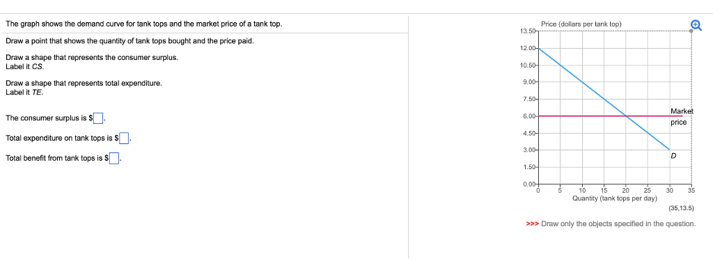 Solved The graph shows the demand curve for tank tops and | Chegg.com