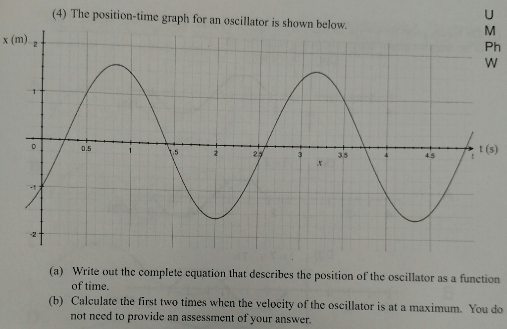 Solved The positiontime graph for an oscillator is shown