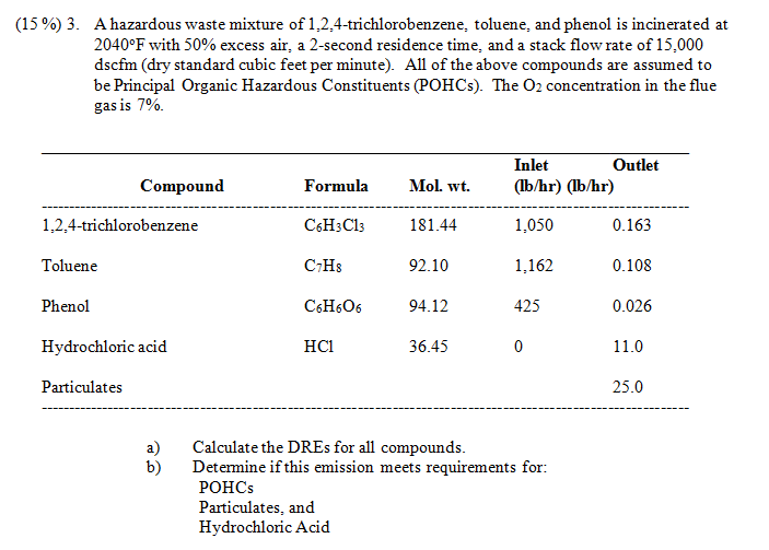 A hazardous waste mixture of 1, 2,