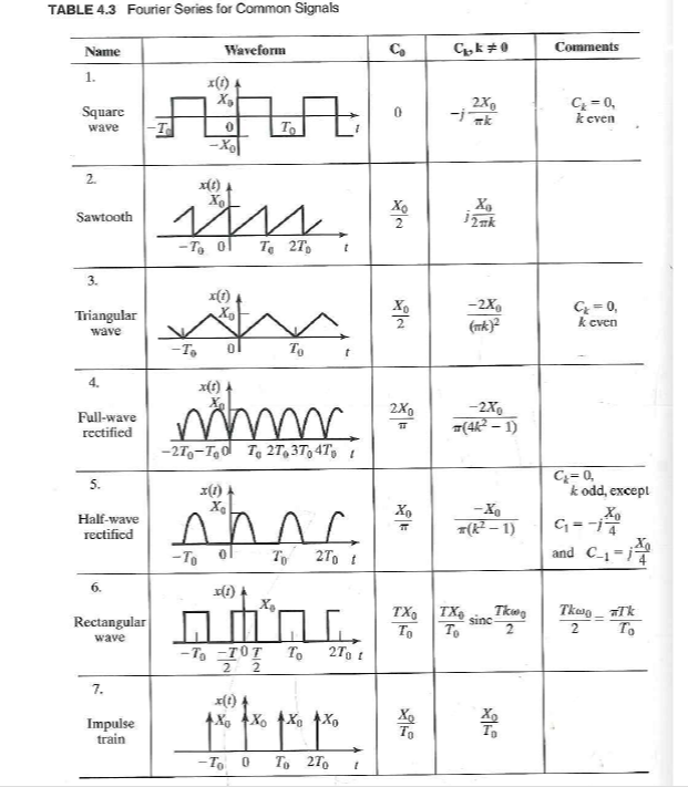 Fourier Series Transform Table - The Convergence Criteria Of The ...