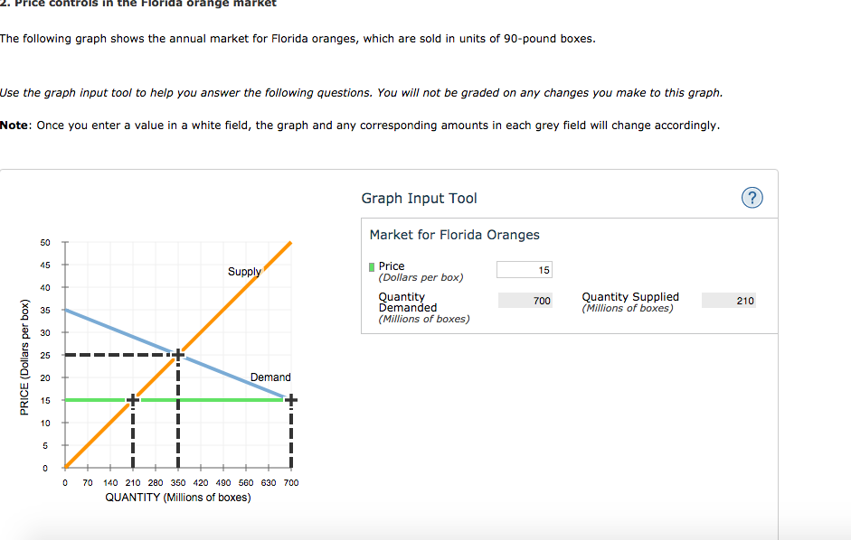 Solved .Price controls in the Florida orange market The | Chegg.com