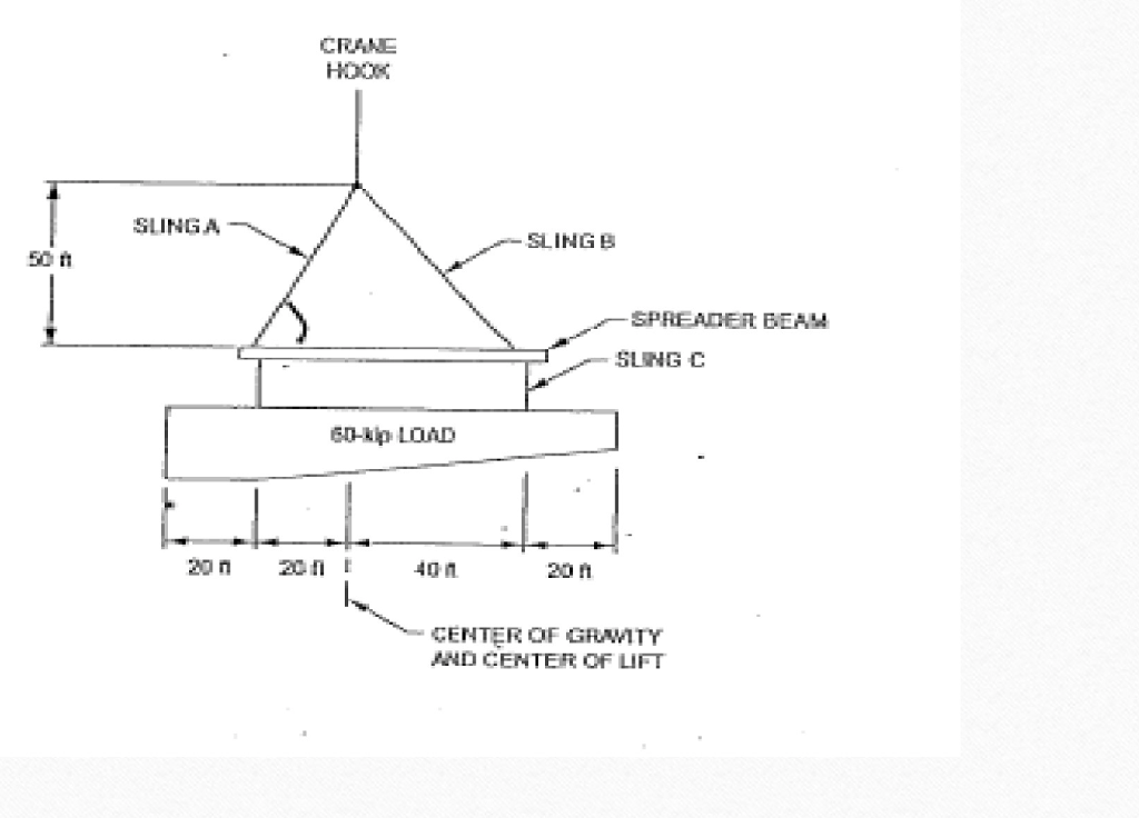 Solved The rigging shown below will be used to lift a 60 kip
