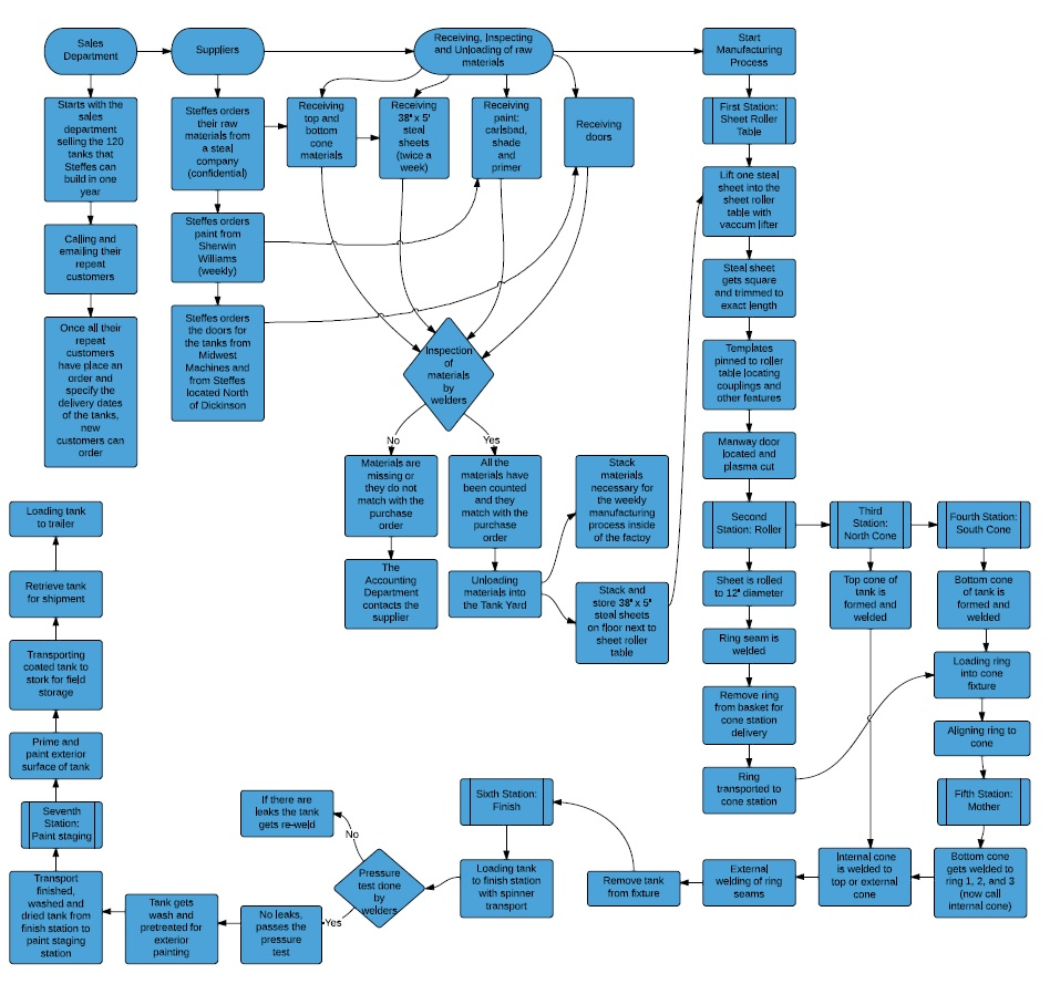 Solved Flow Chart: Answer question 5 (under Field Projects | Chegg.com