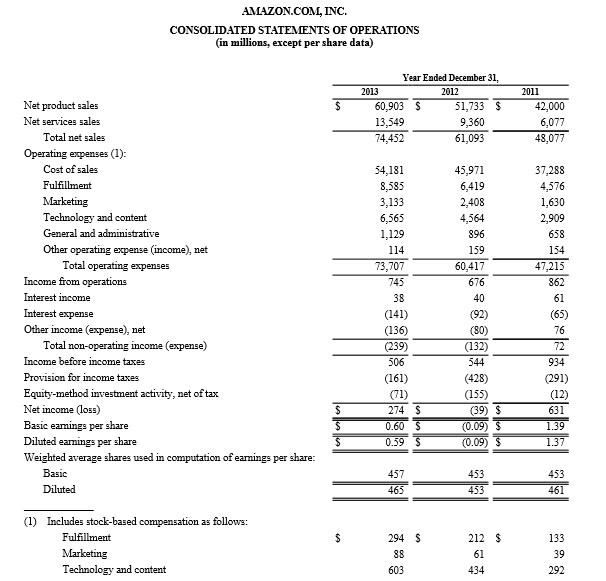 Solved AMAZON.COM, INC. CONSOLIDATED STATEMENTS OF | Chegg.com