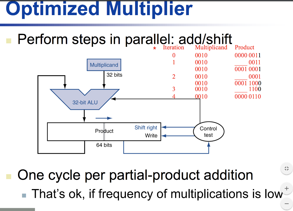 Show The Computation Step For 0110(multiplicand) * | Chegg.com