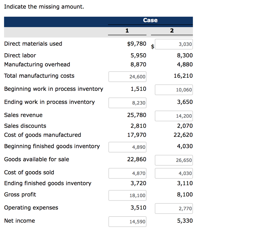Solved Indicate the missing amount. Case 1 2 9,780 5,950