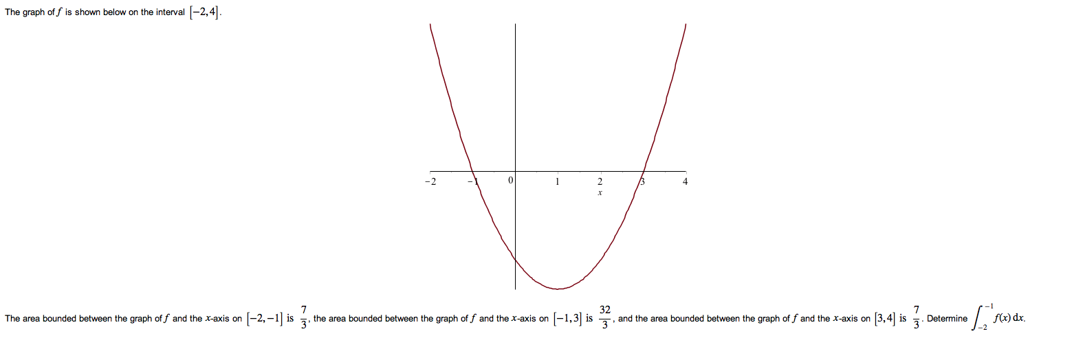 Solved The graph of f is shown below on the interval [-2,4]. | Chegg.com