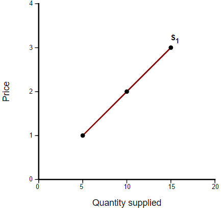 Solved The figure below shows the supply curve for tennis | Chegg.com