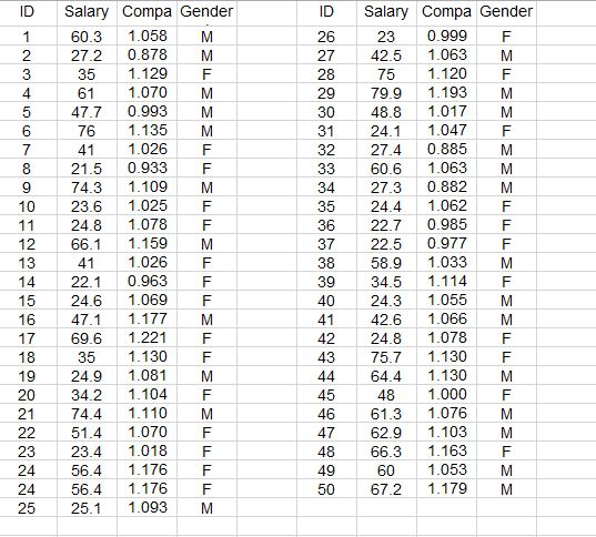 Solved Based on our sample data set, can the male and female | Chegg.com