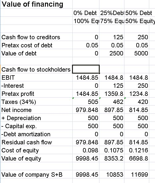 31 An Introduction to Debt Policy and Value Many | Chegg.com