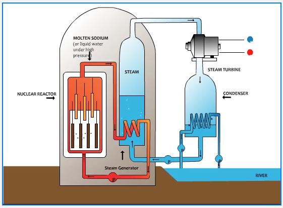 Solved Within the reactor, the stationary rods are the fuel | Chegg.com