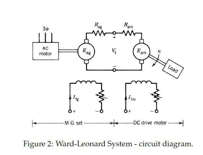 Solved Consider a Ward Leonard method of speed control, as
