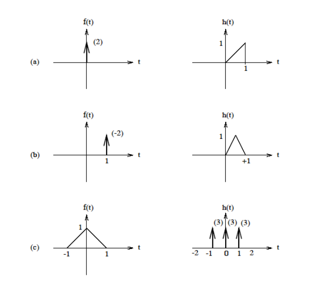 Solved Problem 4: Evaluation of the convolution integral | Chegg.com