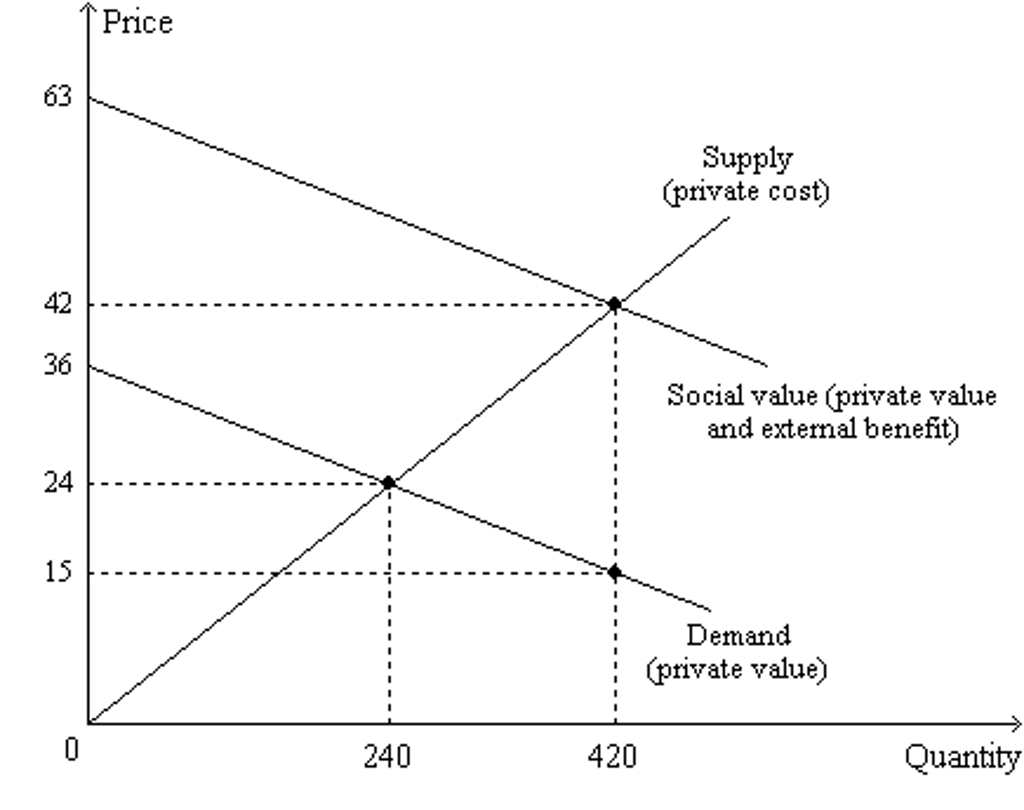 Solved Refer To Figure 10-11. Taking Only Private Value And | Chegg.com