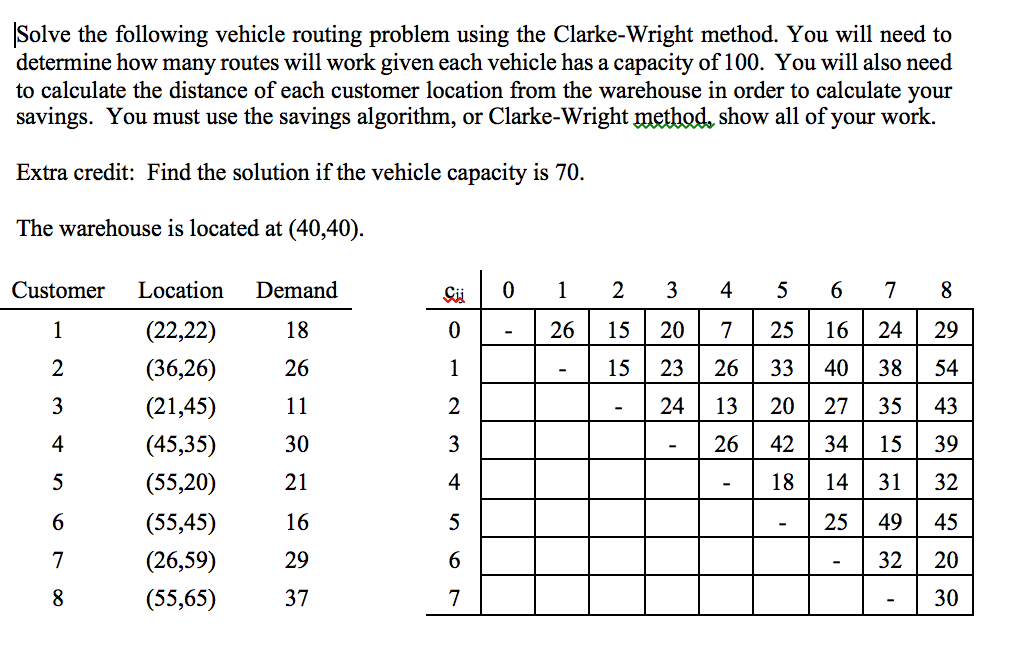 vehicle routing assignment problem