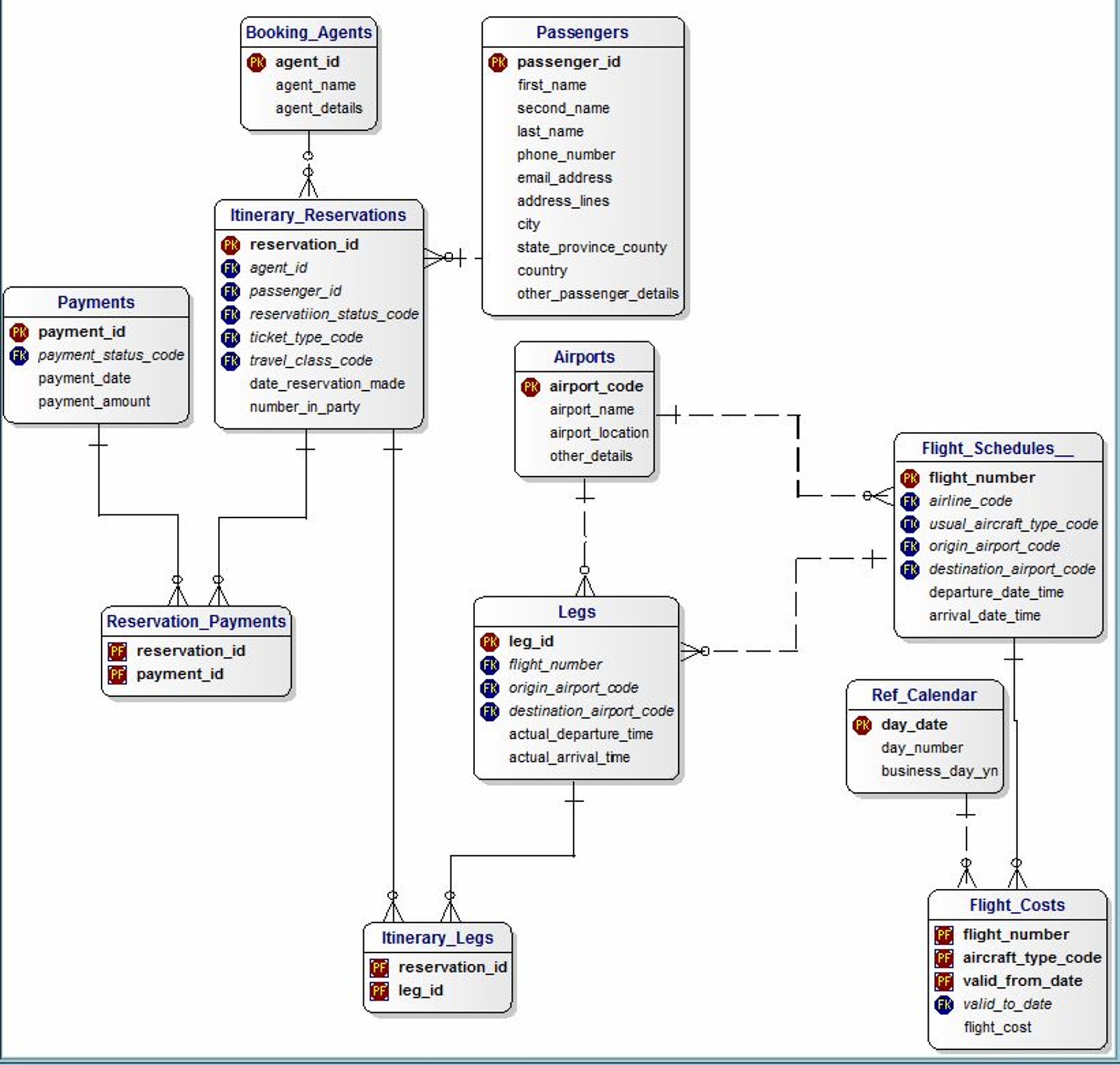 Модель данных ключи. База данных аэропорта erd. Схема базы данных авиакомпании. Er диаграмма аэропорта. Диаграмма БД авиакомпании.