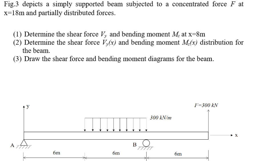 Solved Depicts a simply supported beam subjected to a | Chegg.com