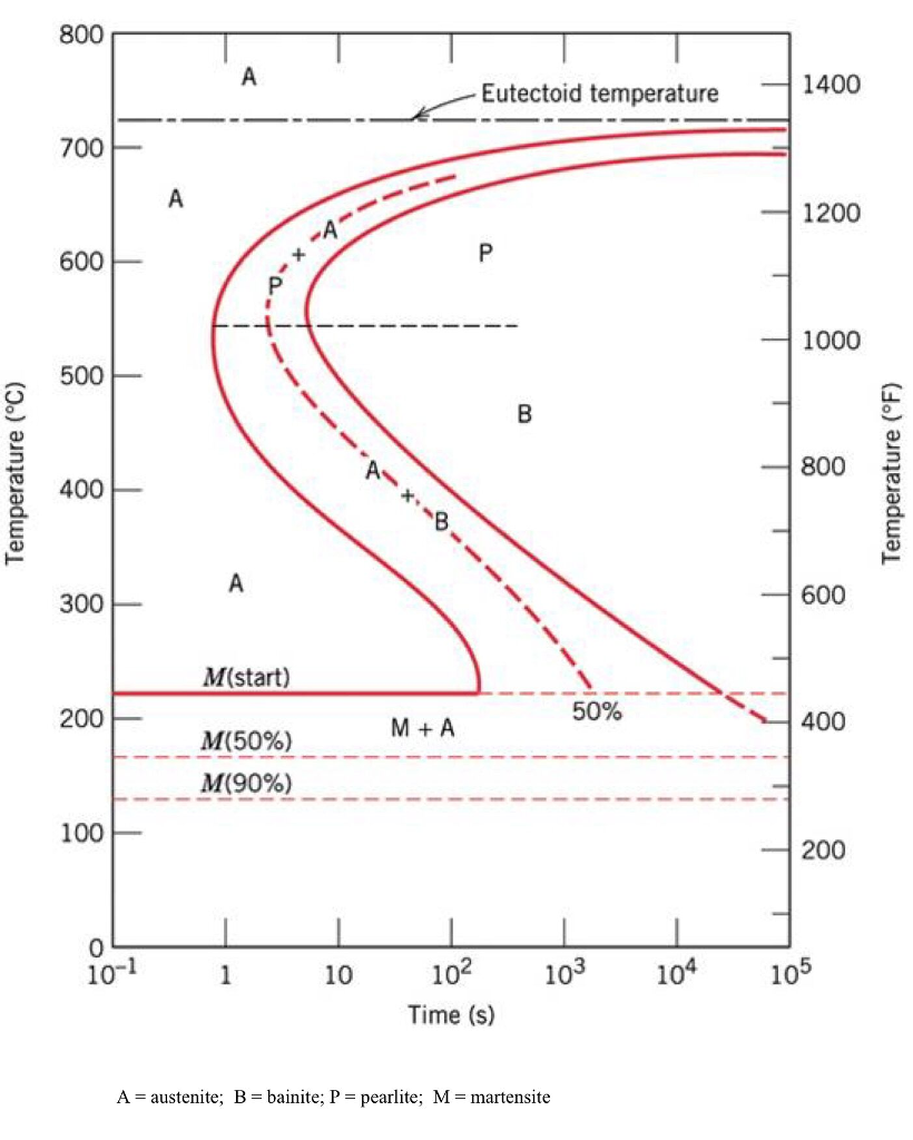 Solved For the isothermal transformation diagram provided | Chegg.com