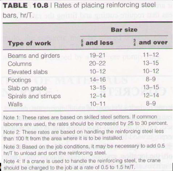 Steel Bar Rates Rates of placing reinforcing steel bars, hr/T. Rebar | Chegg.com