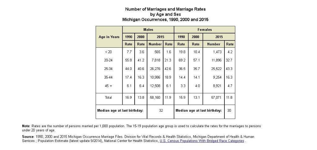 Solved Number Of Marriages And Marriage Rates By Age And Sex 5017