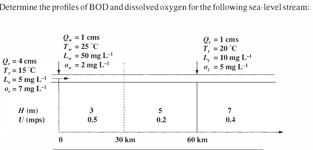 Solved Determine the profiles of BOD and dissolved oxygen | Chegg.com