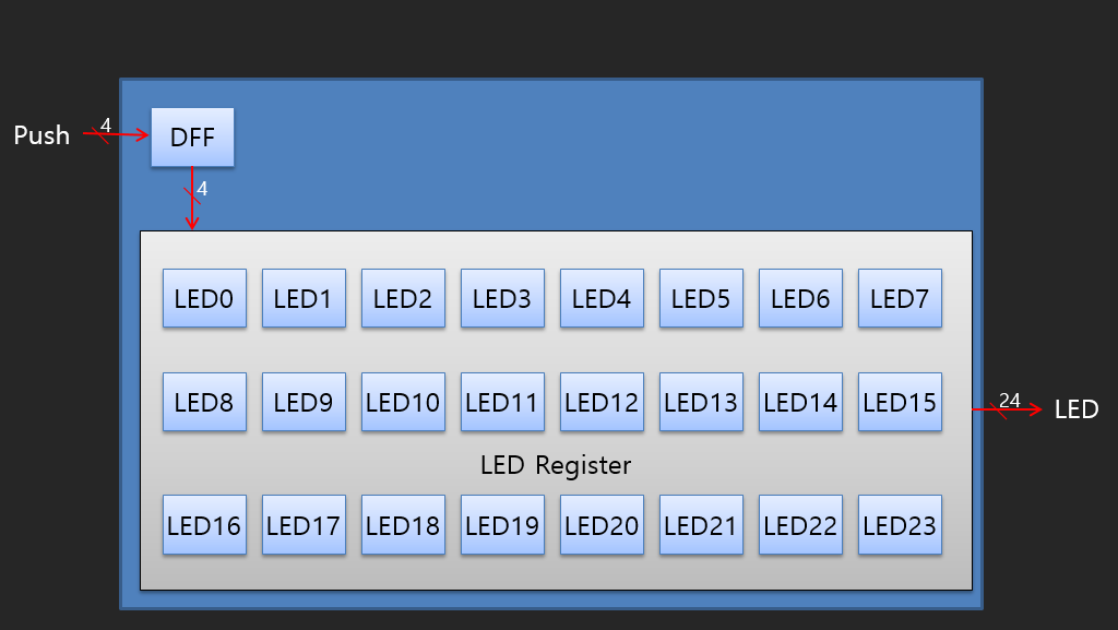 i'm having trouble LED MOVER with xilinx vhdl main