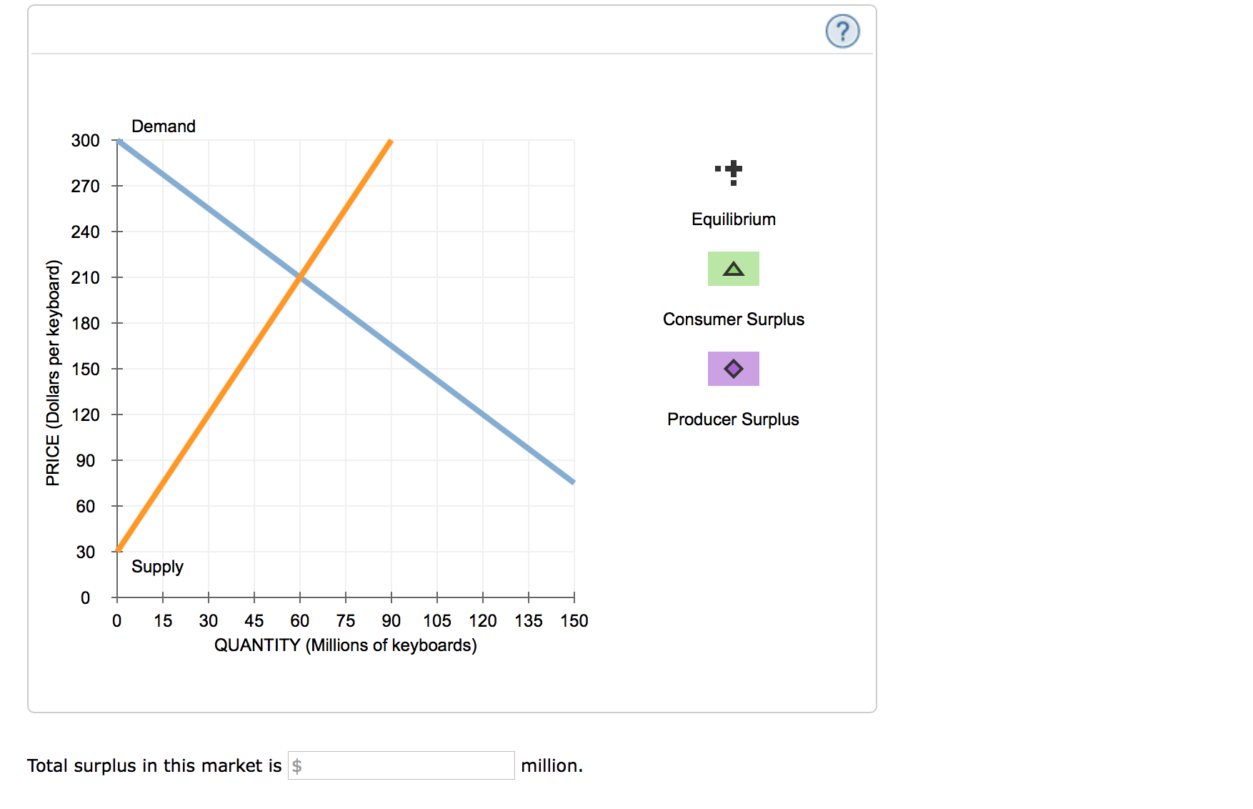 Solved: The Following Diagram Shows Supply And Demand In T... | Chegg.com