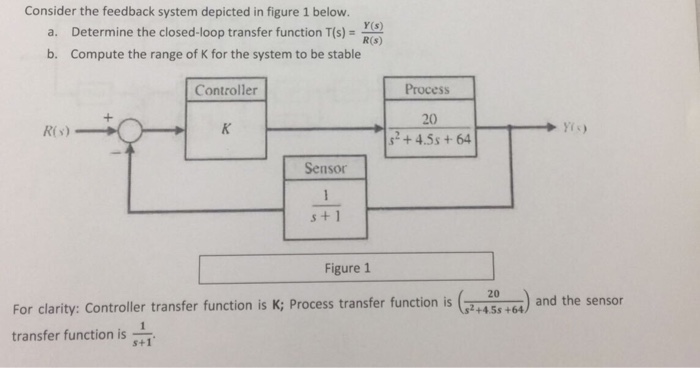 Solved Consider the feedback system depicted in figure 1 | Chegg.com