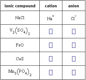 Solved Complete the table below by writing the symbols for | Chegg.com