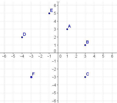 Solved The coordinate plane below represent a city. Points A | Chegg.com