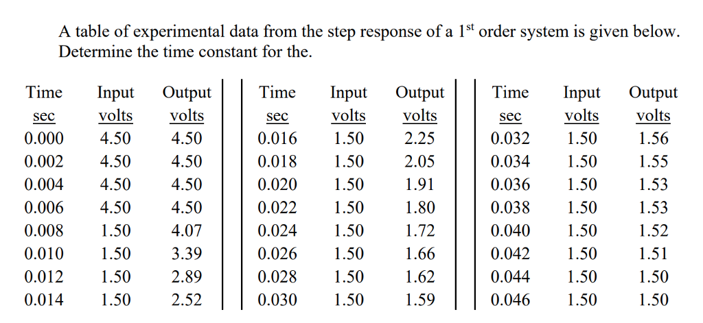 Solved A table of experimental data from the step response | Chegg.com