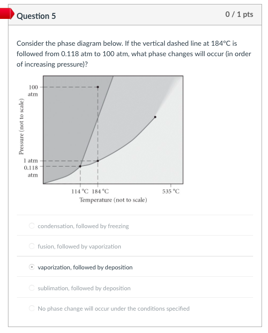 Solved Question5 0/1 pts Consider the phase diagram below. | Chegg.com