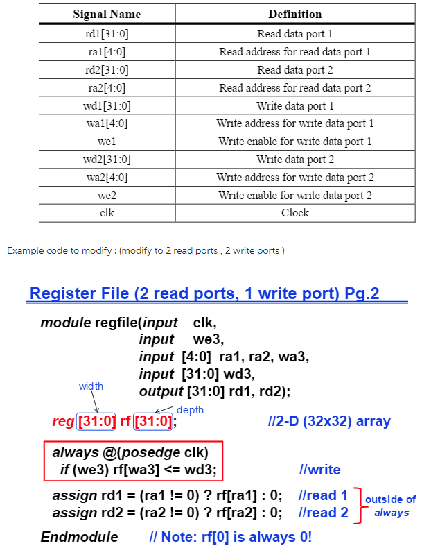 (Verilog 2001 HDL) Design and functionally verify a | Chegg.com