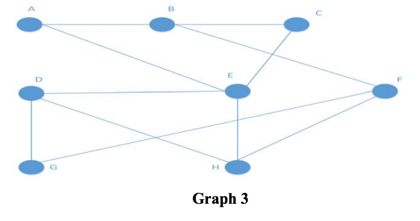 Solved Determine if graph 3 has an Euler circuit, an Euler | Chegg.com