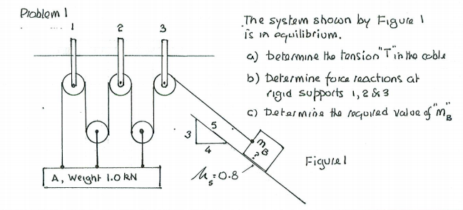 Solved The system shown by Figure 1 is in equilibrium. | Chegg.com