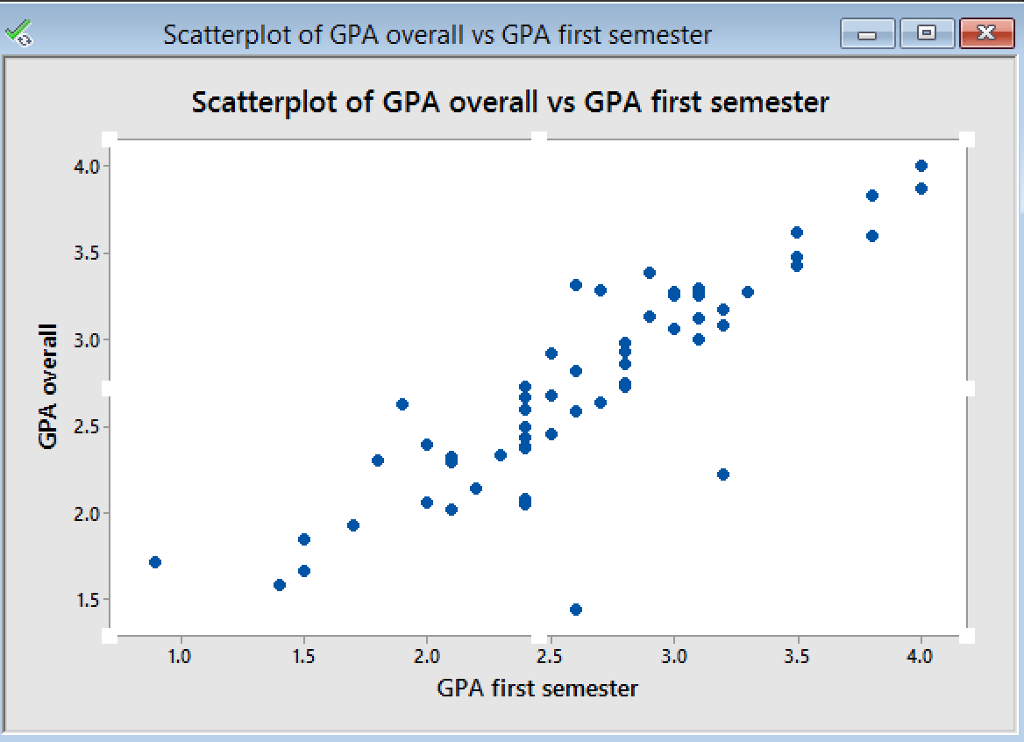 Solved Scatterplot of GPA overall vs GPA first semester | Chegg.com
