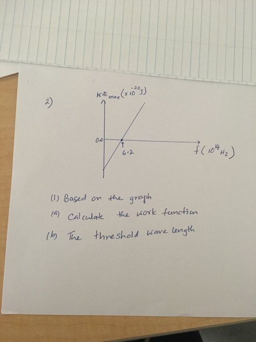 Solved Based on the graph Calculate the work function The | Chegg.com