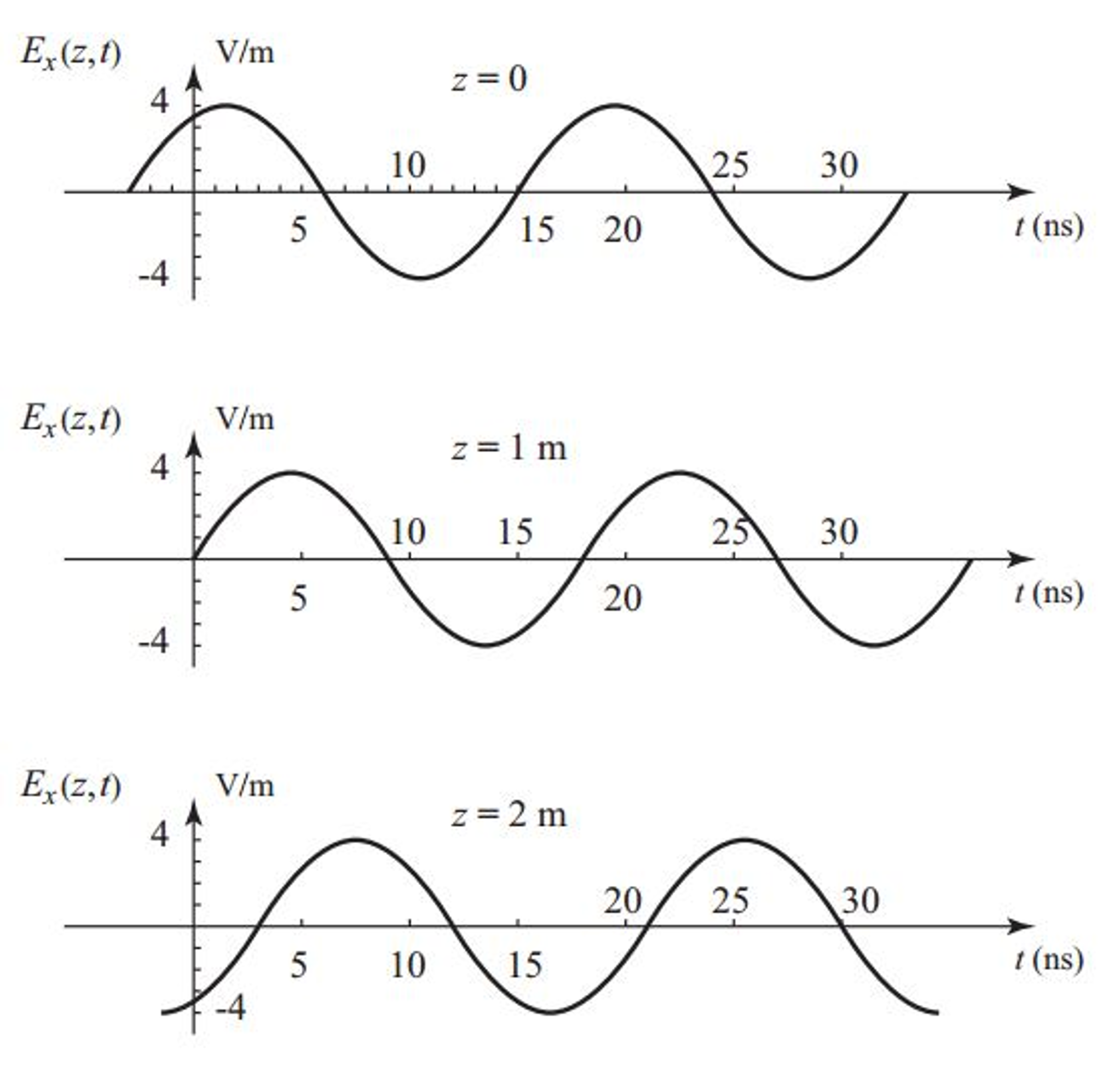 Solved A uniform plane wave travels in a lossless magnetic | Chegg.com