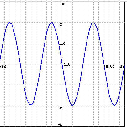 Solved 1) The curve above is the graph of a sinusoidal | Chegg.com