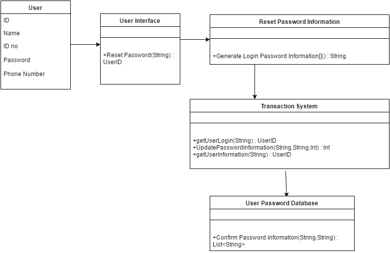 Solved User Name ID no Password Phone Number User Interface | Chegg.com