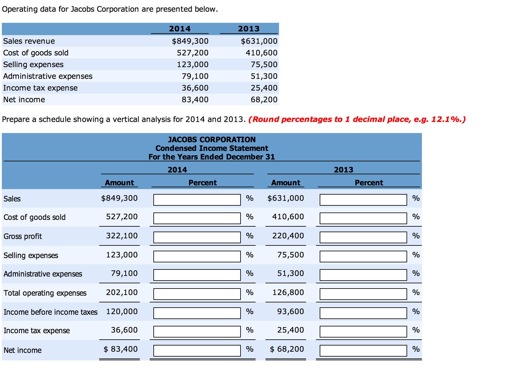 Solved Operating data for Jacobs Corporation are presented