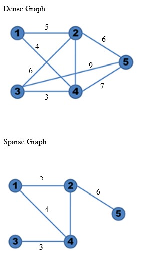 Solved Find MST of those graphs using Kruskal's Algorithm! | Chegg.com