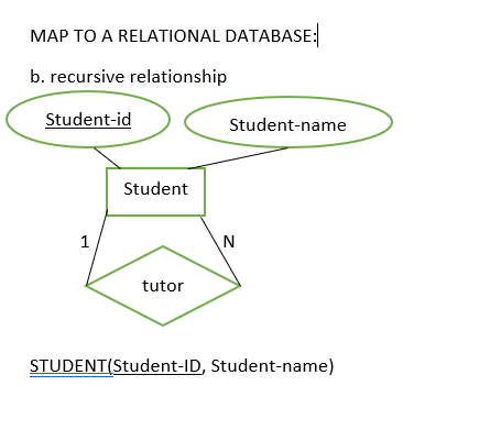 Solved MAP TO A RELATIONAL DATABASE: B. Recursive | Chegg.com