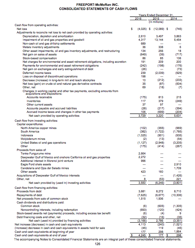 solved-freeport-mcmoran-inc-consolidated-statements-of-cash-chegg