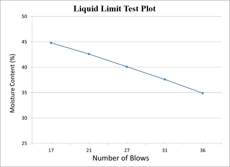 Solved QUESTION 3 For The Results Of A Liquid Limit Chegg Com   PhpD0IBVk 