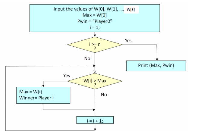 Solved write a MIPS program to find the maximum score of a | Chegg.com