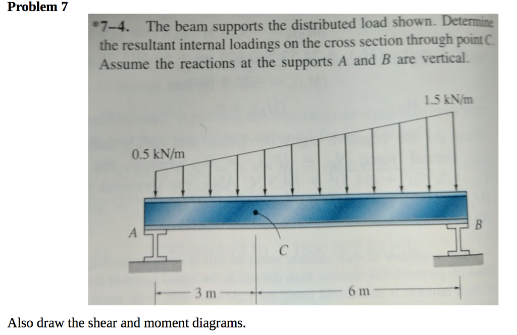 Solved The Beam Supports The Distributed-load Shown. | Chegg.com