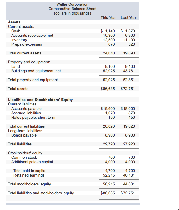 Solved Comparative financial statements for Weller | Chegg.com