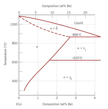 Solved Copper-rich Copper–beryllium Alloys Are | Chegg.com