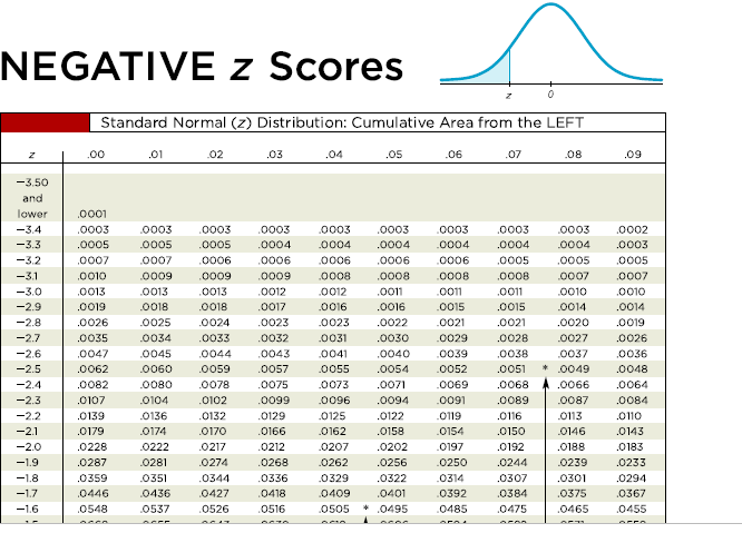 Solved Find the indicated z score. The graph depicts the | Chegg.com